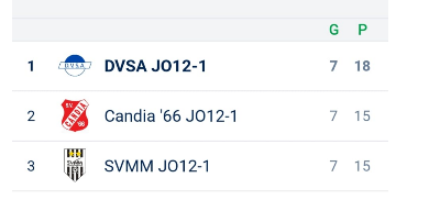 *DVSA JO-12-1 kampioen na overtuigende overwinning*